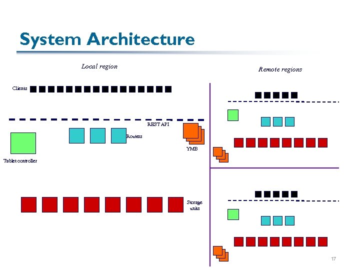 System Architecture Local region Remote regions Clients REST API Routers YMB Tablet controller Storage