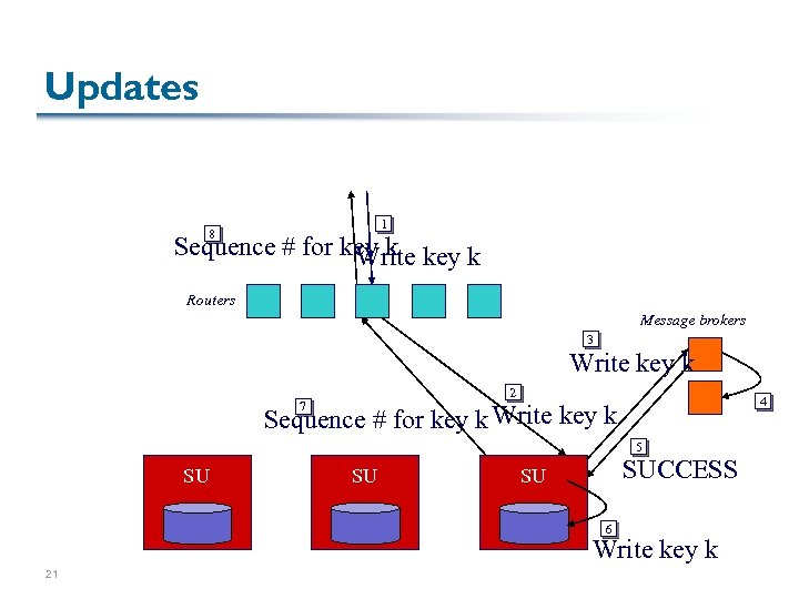 Updates 1 8 Sequence # for key k Write Routers Message brokers 3 Write