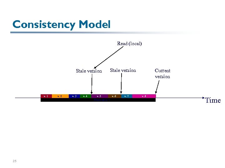 Consistency Model Read (local) Stale version v. 1 25 v. 2 v. 3 v.