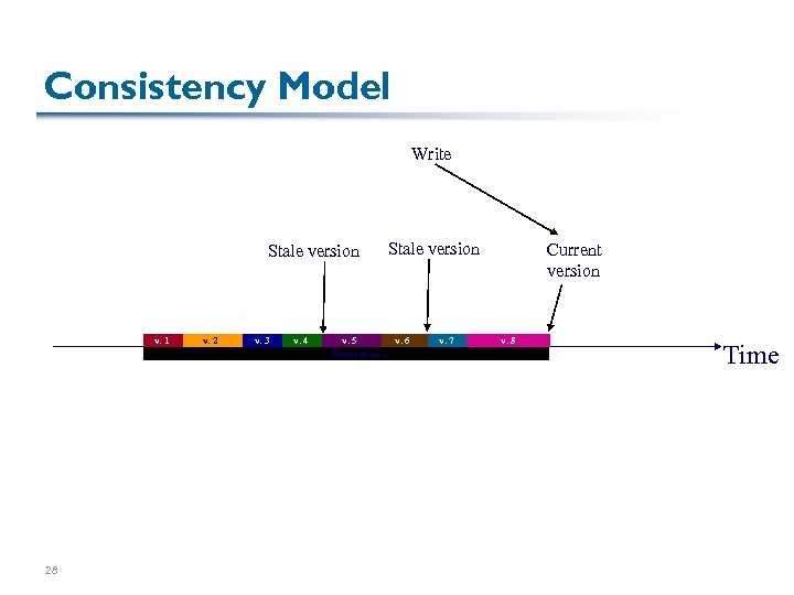 Consistency Model Write Stale version v. 1 28 v. 2 v. 3 v. 4