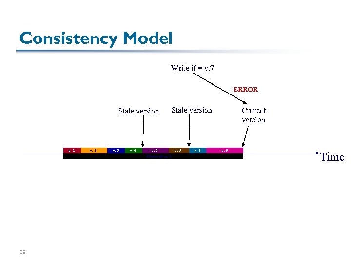 Consistency Model Write if = v. 7 ERROR Stale version v. 1 29 v.