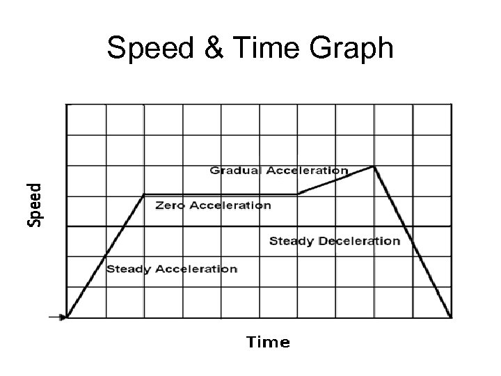 Speed & Time Graph 