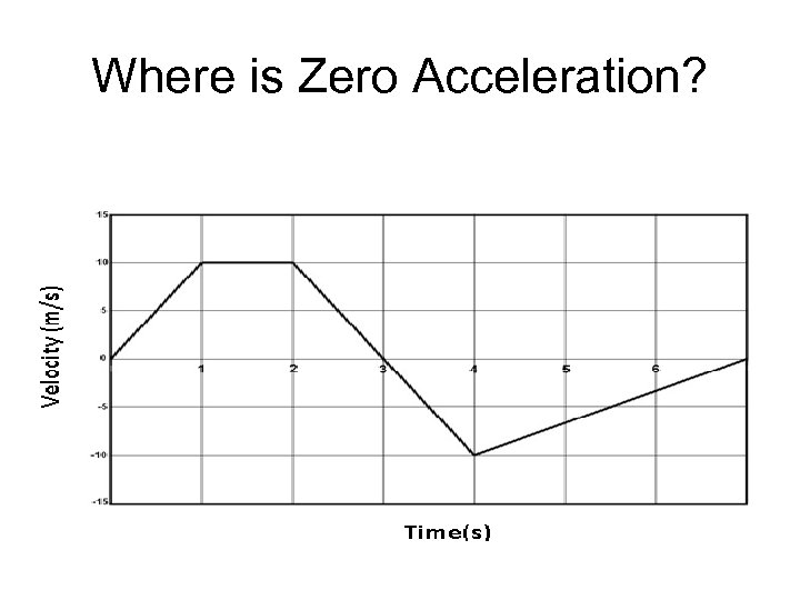 Where is Zero Acceleration? 