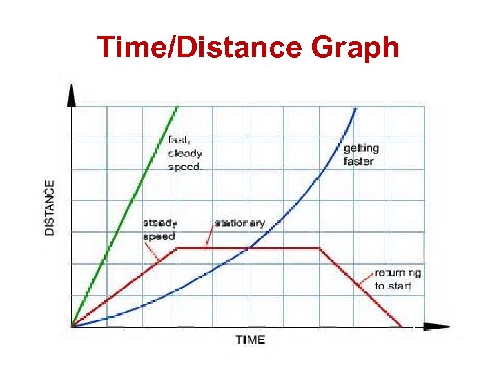 Time/Distance Graph 