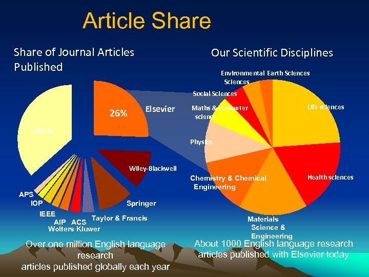 Article Share of Journal Articles Published Our Scientific Disciplines Environmental Earth Sciences Social Sciences