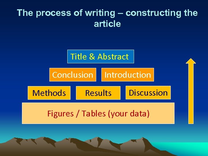 The process of writing – constructing the article Title & Abstract Conclusion Methods Introduction