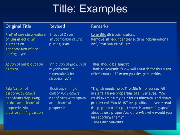 Title: Examples Original Title Revised Remarks Preliminary observations Effect of Zn on on the