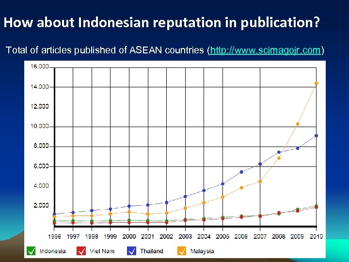 How about Indonesian reputation in publication? Total of articles published of ASEAN countries (http: