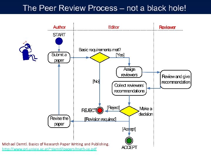  The Peer Review Process – not a black hole! Michael Derntl. Basics of