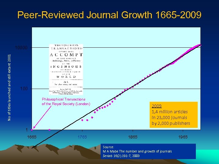 Peer-Reviewed Journal Growth 1665 -2009 No of titles launched and still extant 2001 10000