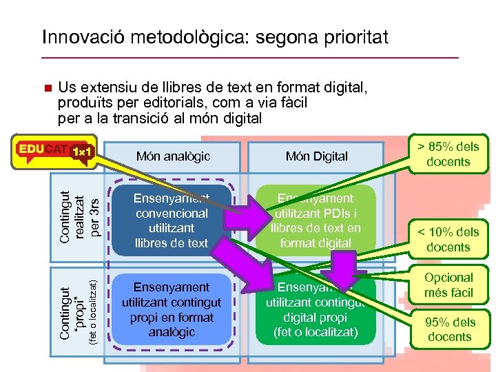 Innovació metodològica: segona prioritat Us extensiu de llibres de text en format digital, produïts