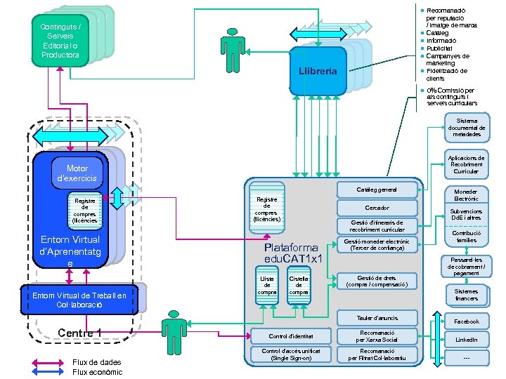  Recomanació Contenidos / Continguts / / Servicios Serveis Editorial o o Productora Librería