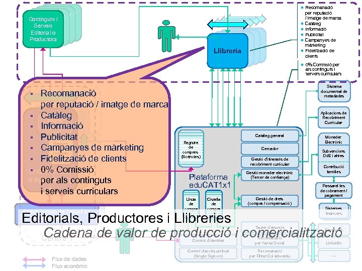  Recomanació Contenidos / Continguts / / Servicios Serveis Editorial o o Productora Librería