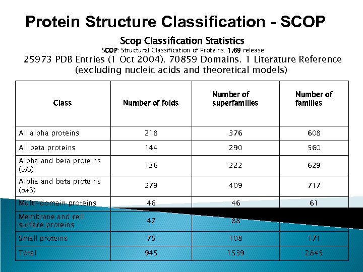 Protein Structure Classification - SCOP Scop Classification Statistics SCOP: Structural Classification of Proteins. 1.