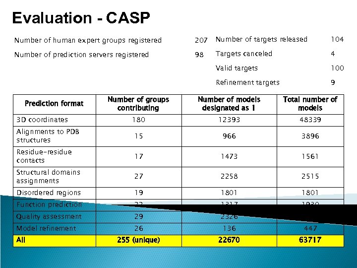 Evaluation - CASP Number of human expert groups registered 207 Number of targets released