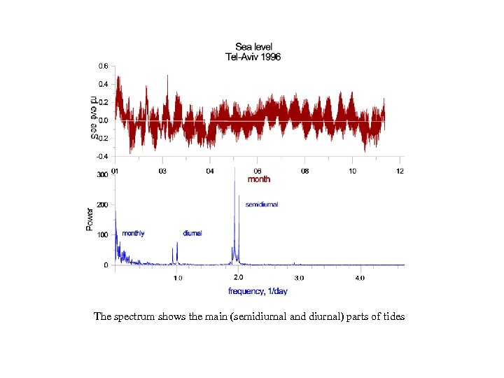 The spectrum shows the main (semidiurnal and diurnal) parts of tides 