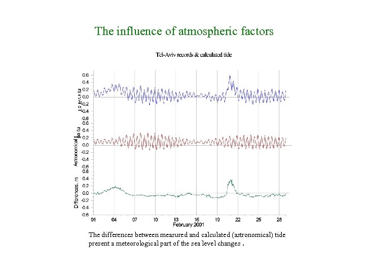 The influence of atmospheric factors The differences between measured and calculated (astronomical) tide present