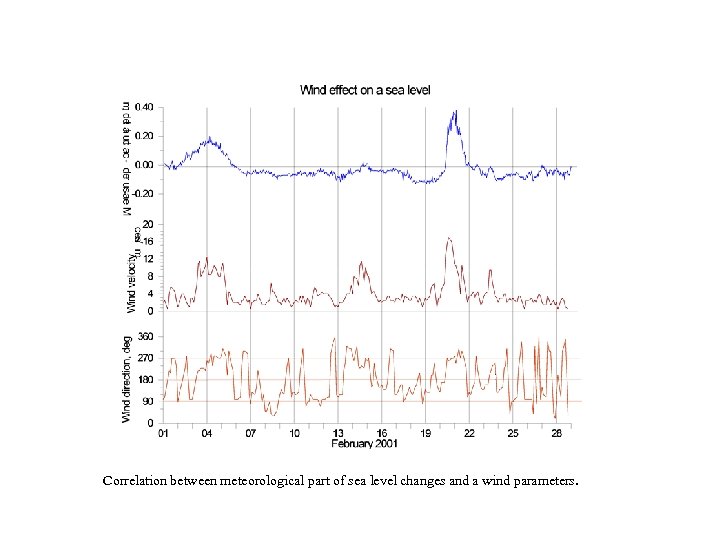 Correlation between meteorological part of sea level changes and a wind parameters. 