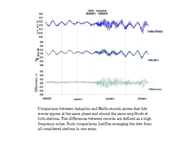 Comparison between Ashqelon and Haifa records shows that tide waves appear at the same