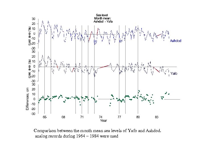 Comparison between the month mean sea levels of Yafo and Ashdod. analog records during