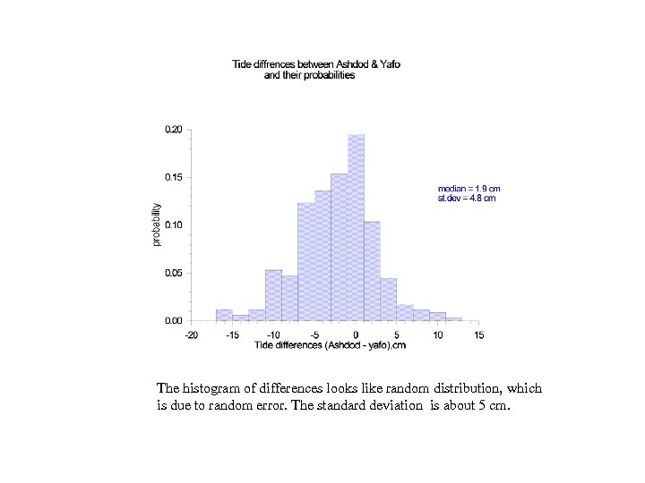 The histogram of differences looks like random distribution, which is due to random error.