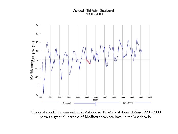 Graph of monthly mean values at Ashdod & Tel-Aviv stations during 1990 – 2000