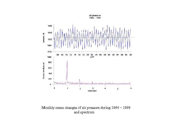 Monthly mean changes of air pressure during 1964 – 1999 and spectrum 