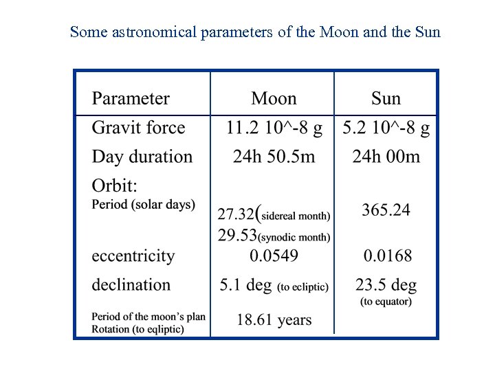 Some astronomical parameters of the Moon and the Sun 