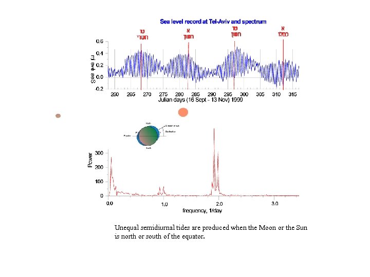 Unequal semidiurnal tides are produced when the Moon or the Sun is north or