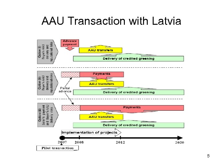 AAU Transaction with Latvia 5 