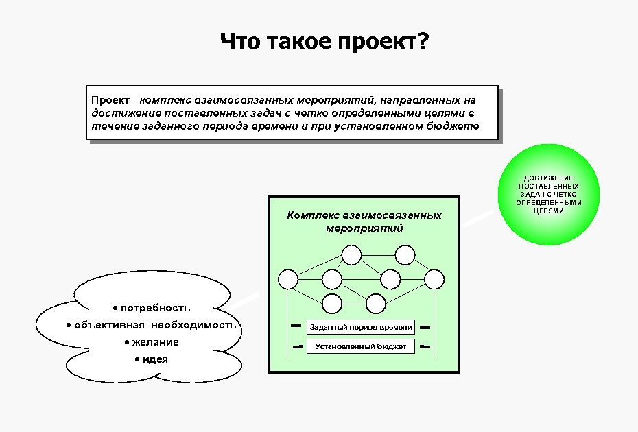 Что такое проект? Проект - комплекс взаимосвязанных мероприятий, направленных на достижение поставленных задач с