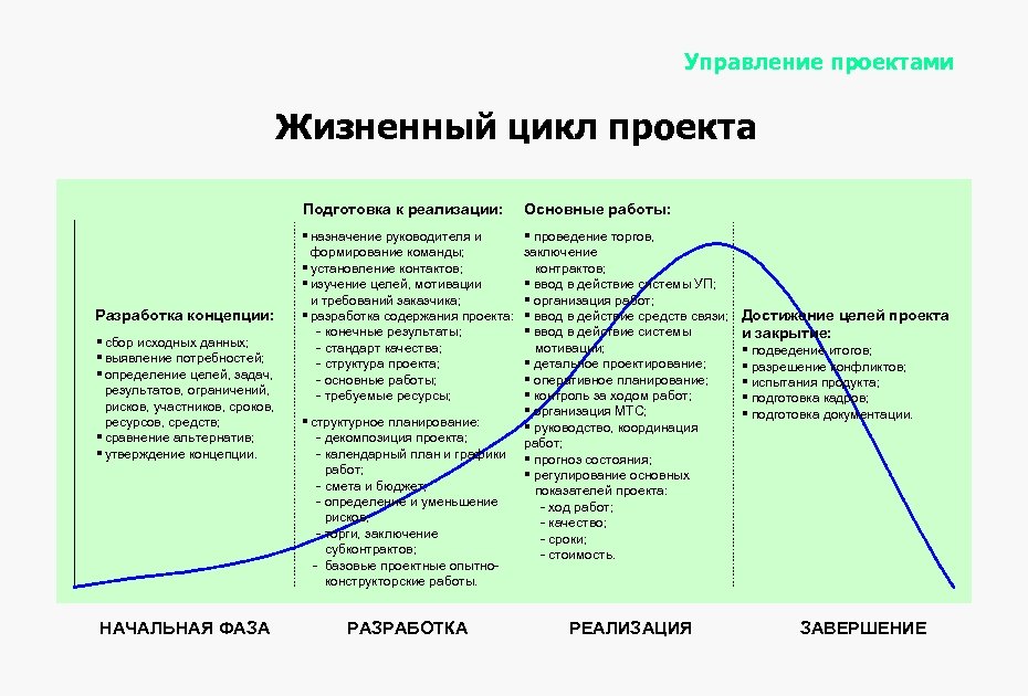 Мероприятия проекта логически связанные между собой распределенные во времени