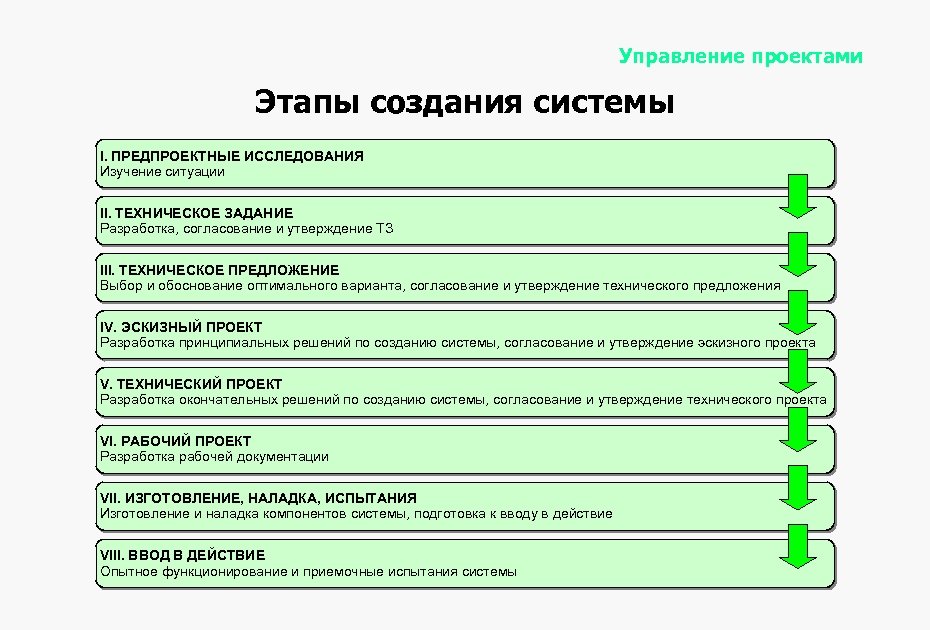 Управление проектами Этапы создания системы I. ПРЕДПРОЕКТНЫЕ ИССЛЕДОВАНИЯ Изучение ситуации II. ТЕХНИЧЕСКОЕ ЗАДАНИЕ Разработка,