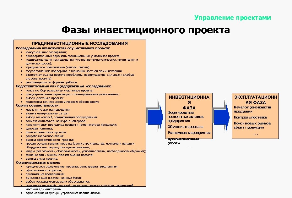 Фазы развития инвестиционных проектов