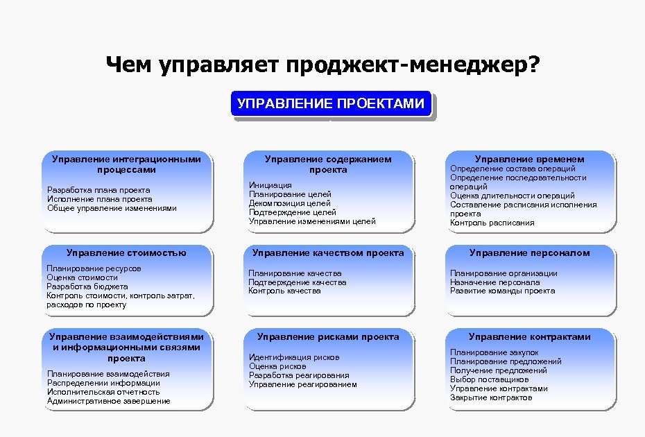 Чем управляет проджект-менеджер? УПРАВЛЕНИЕ ПРОЕКТАМИ Управление интеграционными процессами Разработка плана проекта Исполнение плана проекта