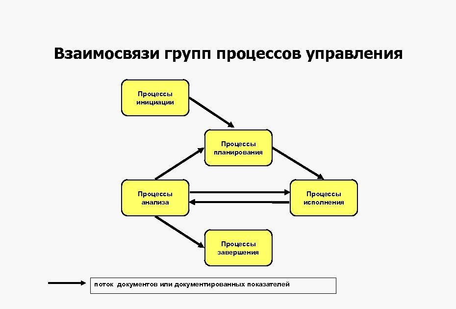 Совокупность взаимосвязанных элементов и процессов проекта представленных с различной степенью