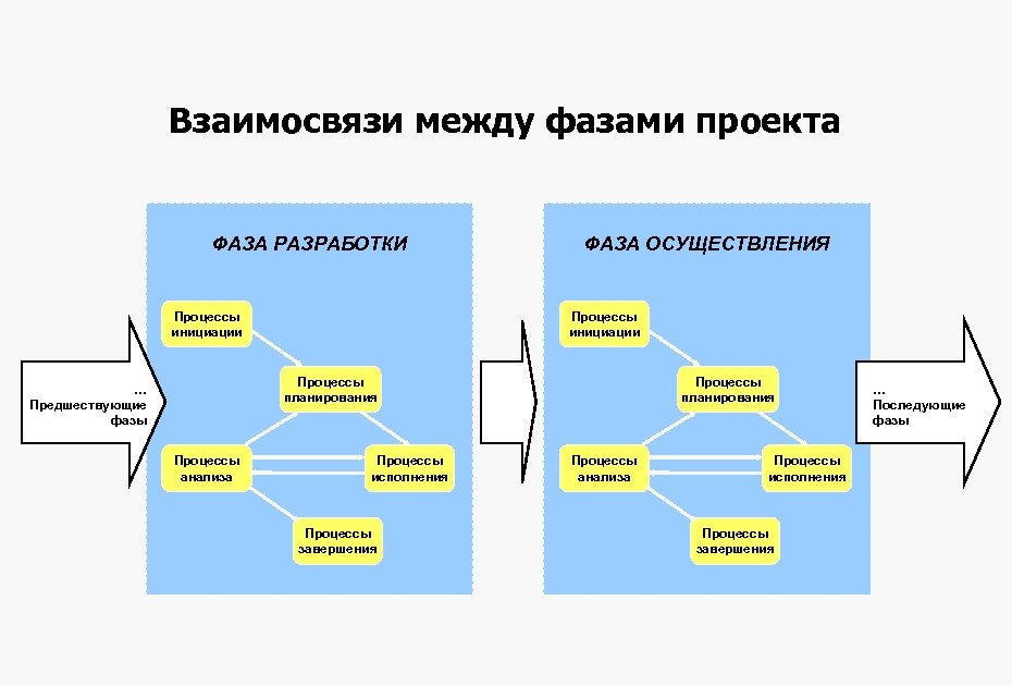 Что осуществляется в рамках процессов инициации проекта