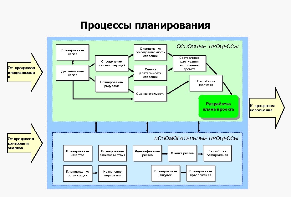 Определение состава операций работ проекта