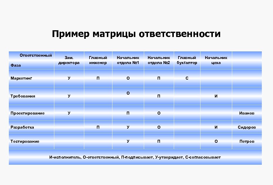 Пример матрицы ответственности Ответственный Зам. директора Главный инженер Начальник отдела № 1 Начальник отдела