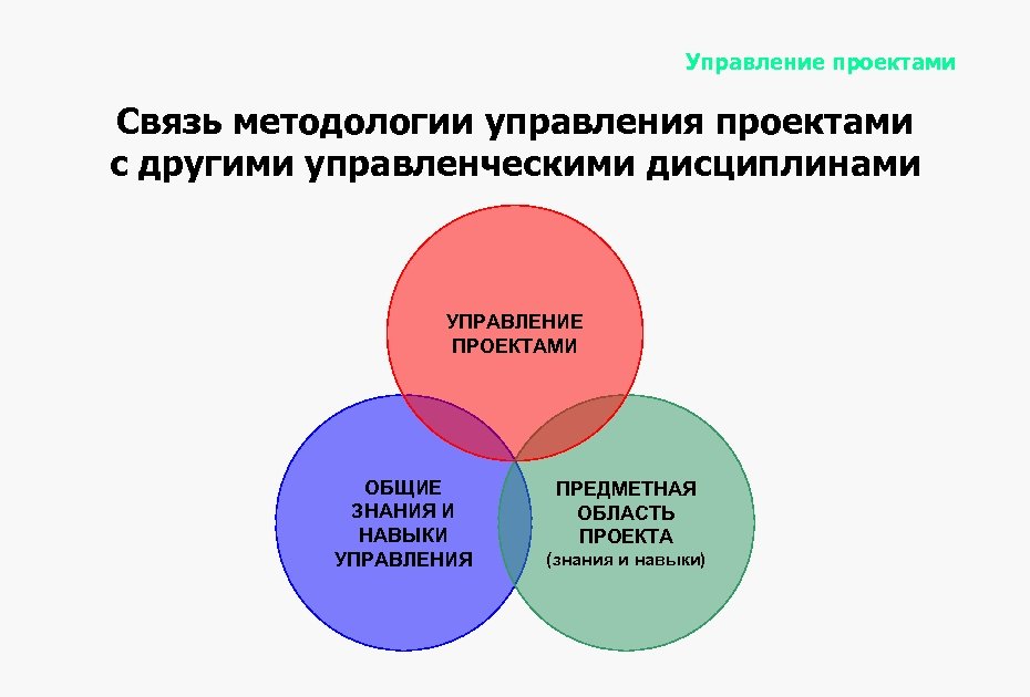 Управление проектами Связь методологии управления проектами с другими управленческими дисциплинами УПРАВЛЕНИЕ ПРОЕКТАМИ ОБЩИЕ ЗНАНИЯ