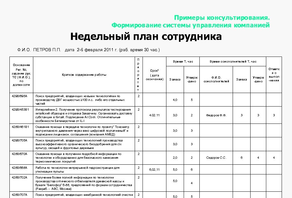 Примеры консультирования. Формирование системы управления компанией Недельный план сотрудника Ф. И. О. ПЕТРОВ П.