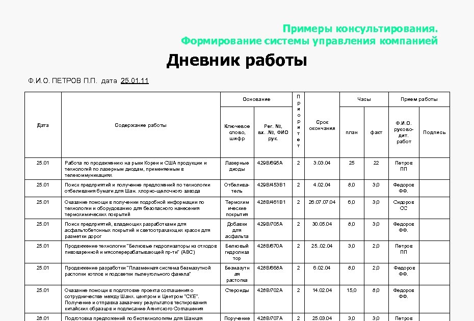 Примеры консультирования. Формирование системы управления компанией Дневник работы Ф. И. О. ПЕТРОВ П. П.