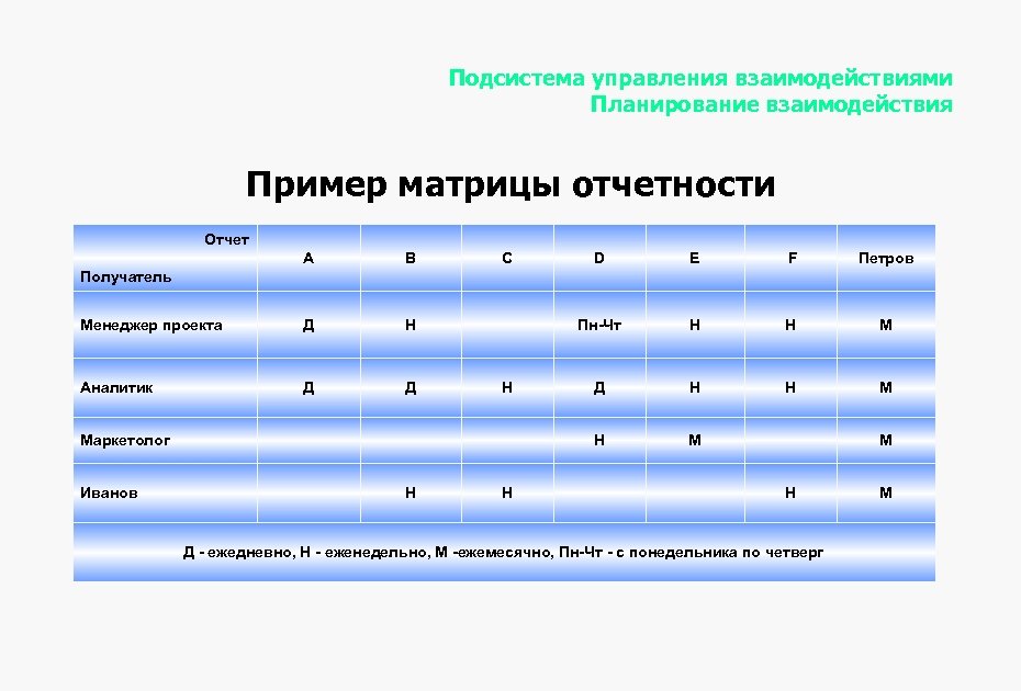 Подсистема управления взаимодействиями Планирование взаимодействия Пример матрицы отчетности Отчет A B Менеджер проекта Д