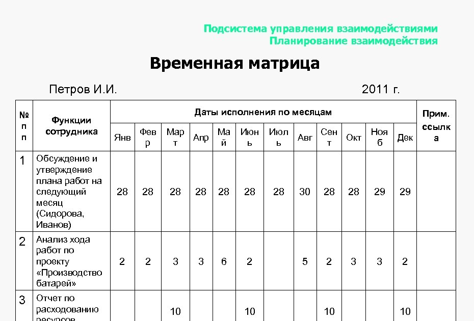 Подсистема управления взаимодействиями Планирование взаимодействия Временная матрица Петров И. И. 2011 г. № п