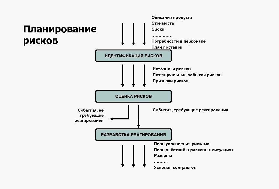 Описание продукта Стоимость Сроки …………… Потребности в персонале План поставок Планирование рисков ИДЕНТИФИКАЦИЯ РИСКОВ