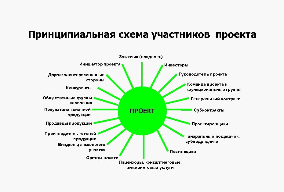 Принципиальная схема участников проекта Заказчик (владелец) Инициатор проекта Инвесторы Руководитель проекта Другие заинтересованные стороны
