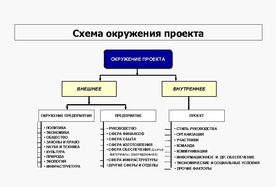 Содержание проекта это предметная область ограниченная рамками окружения проекта