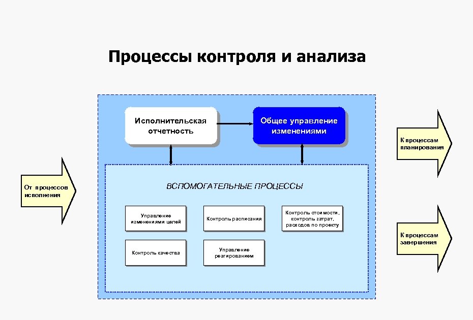 Процесс анализа проекта включает