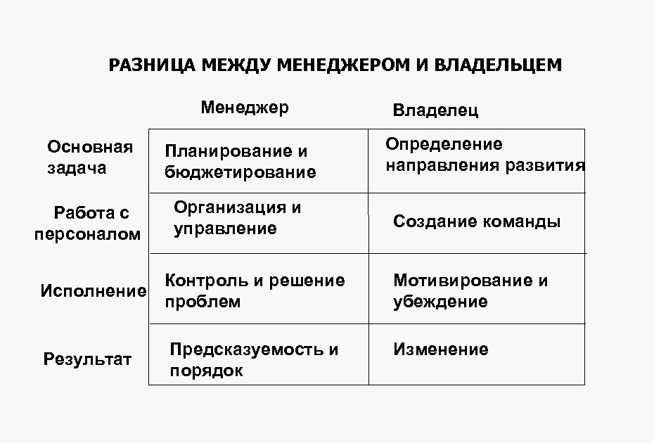 РАЗНИЦА МЕЖДУ МЕНЕДЖЕРОМ И ВЛАДЕЛЬЦЕМ Менеджер Основная задача Планирование и бюджетирование Работа с персоналом