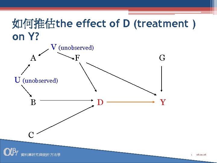 如何推估the effect of D (treatment ) on Y? A V (unobserved) F G U